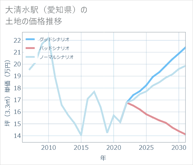大清水駅(愛知県)の土地価格推移