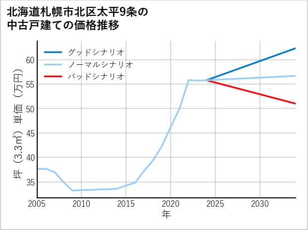 北海道札幌市北区太平9条の中古戸建て価格推移