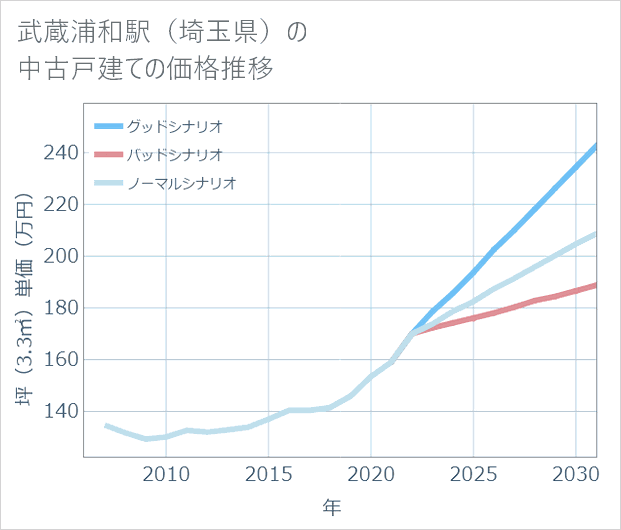 武蔵浦和駅(埼玉県)の中古戸建て価格推移
