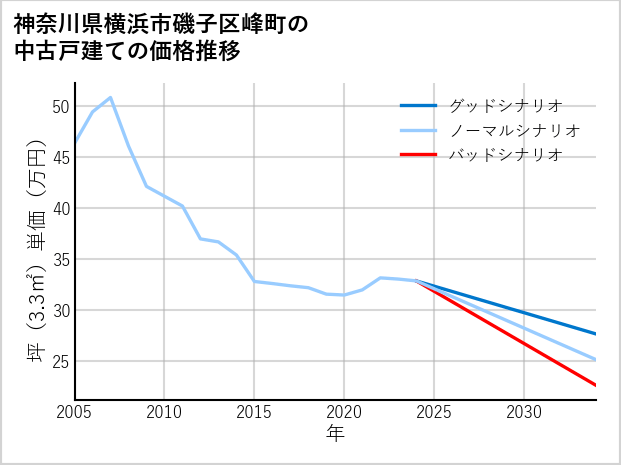 神奈川県横浜市磯子区峰町の中古戸建て価格推移