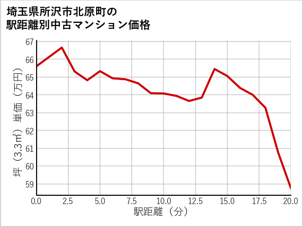 埼玉県所沢市北原町の徒歩距離別の中古マンション坪単価