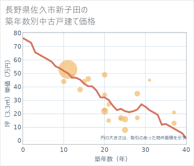長野県佐久市新子田の築年数別の中古戸建て坪単価
