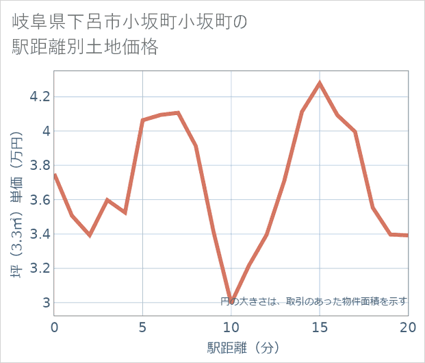 岐阜県下呂市小坂町小坂町の徒歩距離別の土地坪単価