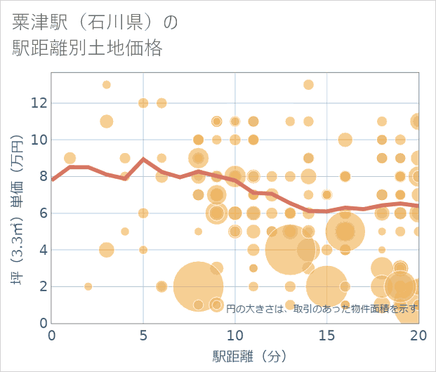 粟津駅（石川県）の徒歩距離別の土地坪単価