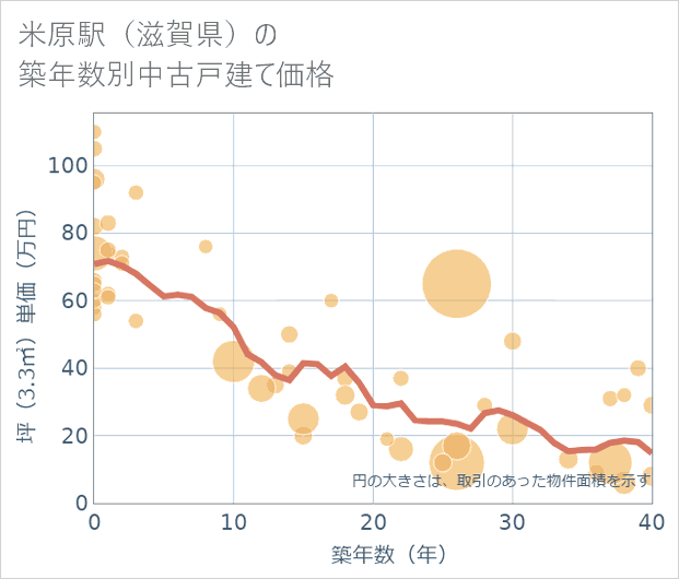 米原駅(滋賀県)の築年数別の中古戸建て坪単価