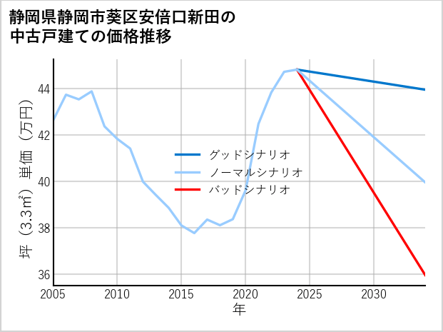 静岡県静岡市葵区安倍口新田の中古戸建て価格推移