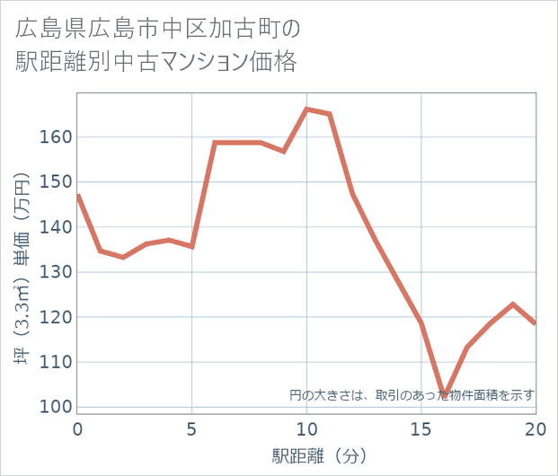 広島県広島市中区加古町の徒歩距離別の中古マンション坪単価