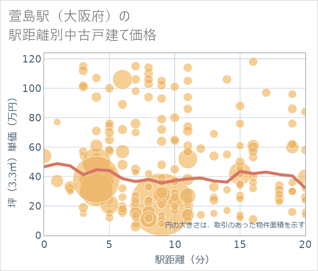 萱島駅(大阪府)の徒歩距離別の中古戸建て坪単価