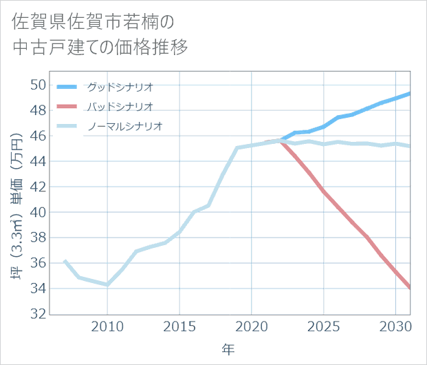 佐賀県佐賀市若楠の中古戸建て価格推移