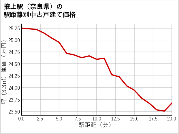 掖上駅（奈良県）の徒歩距離別の中古戸建て坪単価