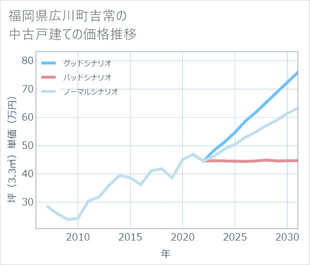 福岡県広川町吉常の中古戸建て価格推移