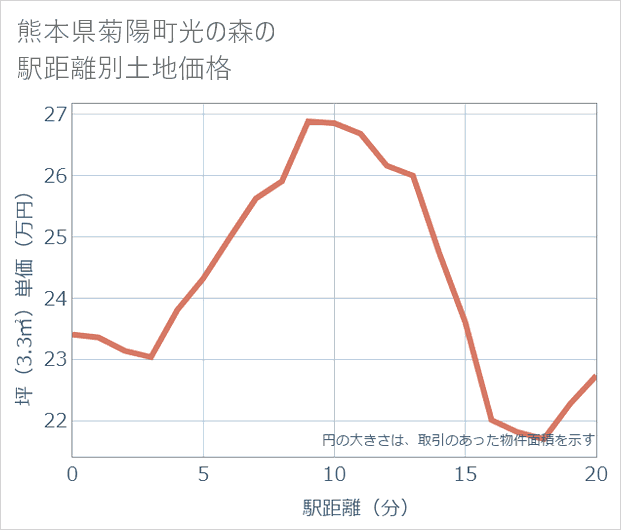 熊本県菊陽町光の森の徒歩距離別の土地坪単価