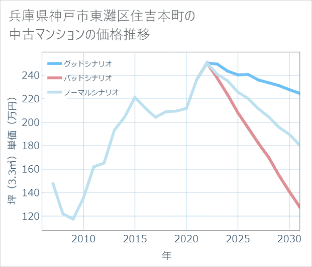 兵庫県神戸市東灘区住吉本町の中古マンション価格推移