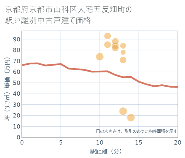 京都府京都市山科区大宅五反畑町の徒歩距離別の中古戸建て坪単価