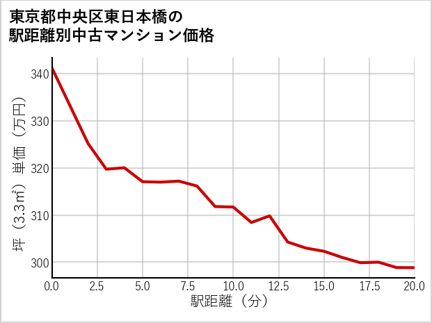 東京都中央区東日本橋の徒歩距離別の中古マンション坪単価