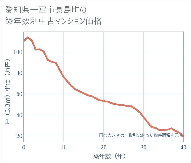 愛知県一宮市長島町の築年数別の中古マンション坪単価