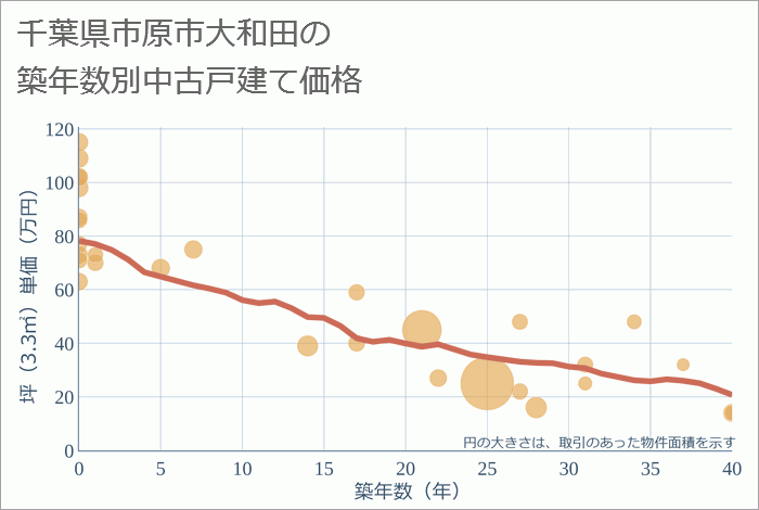 千葉県市原市大和田の築年数別の中古戸建て坪単価