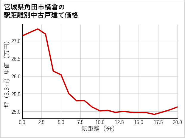 宮城県角田市横倉の徒歩距離別の中古戸建て坪単価