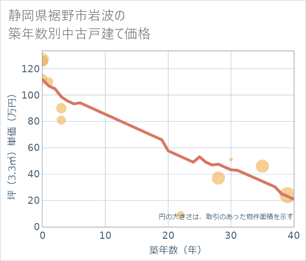 静岡県裾野市岩波の築年数別の中古戸建て坪単価