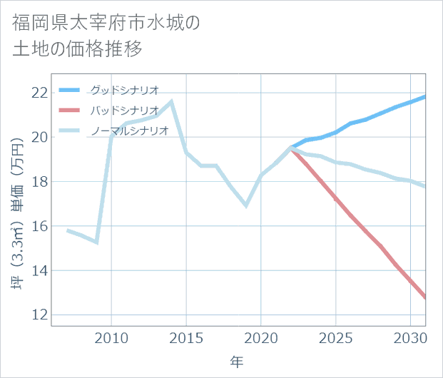 福岡県太宰府市水城の土地価格推移