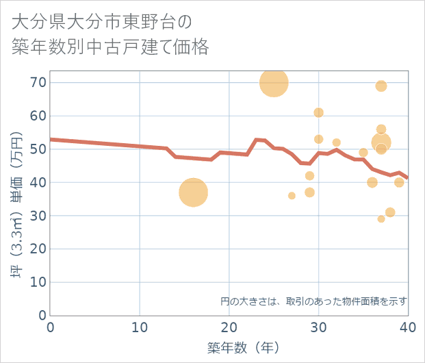 大分県大分市東野台の築年数別の中古戸建て坪単価