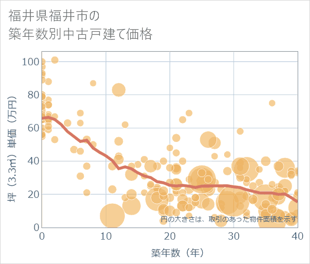 福井県福井市の築年数別の中古戸建て坪単価