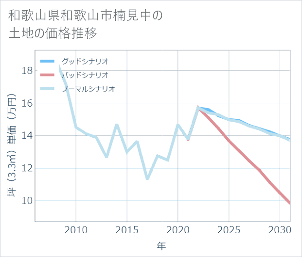 和歌山県和歌山市楠見中の土地価格推移