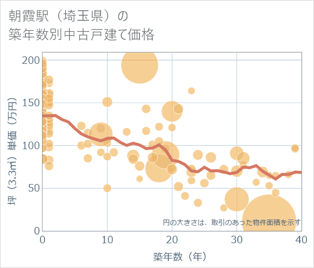 朝霞駅(埼玉県)の築年数別の中古戸建て坪単価