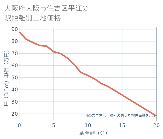 大阪府大阪市住吉区墨江の徒歩距離別の土地坪単価