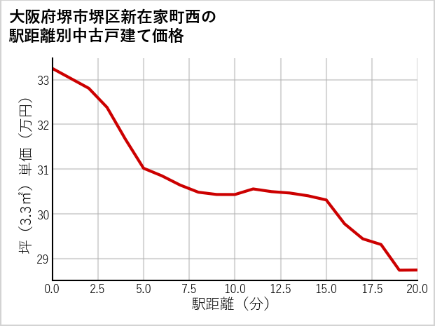 大阪府堺市堺区新在家町西の徒歩距離別の中古戸建て坪単価