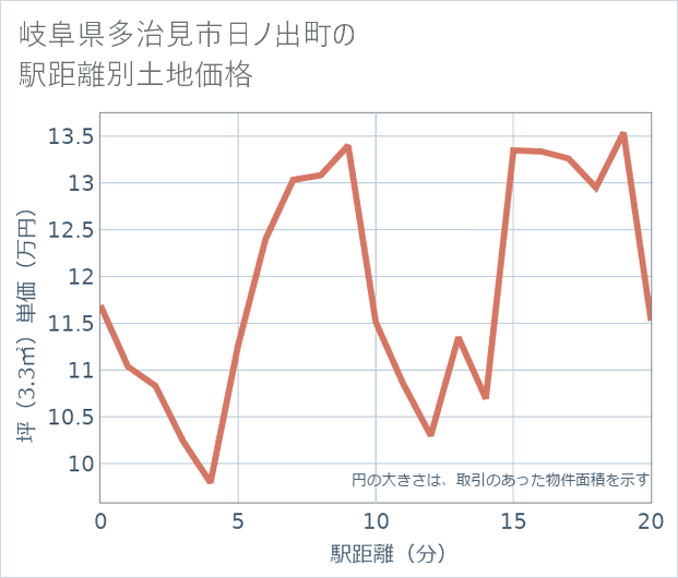 岐阜県多治見市日ノ出町の徒歩距離別の土地坪単価