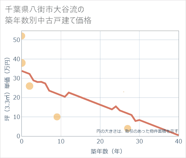千葉県八街市大谷流の築年数別の中古戸建て坪単価