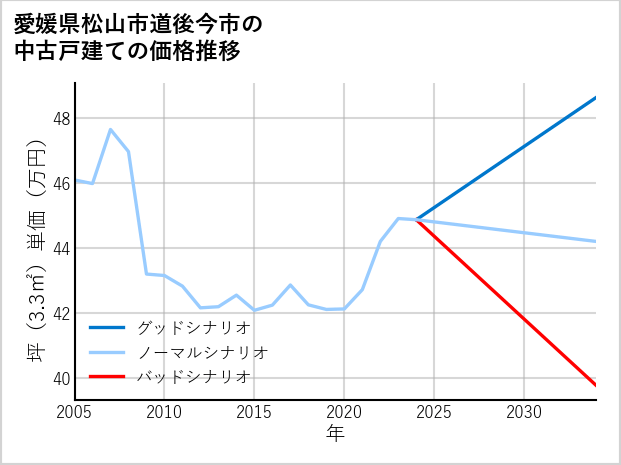 愛媛県松山市道後今市の中古戸建て価格推移