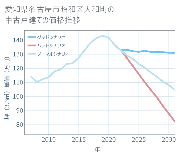 愛知県名古屋市昭和区大和町の中古戸建て価格推移