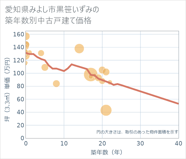愛知県みよし市黒笹いずみの築年数別の中古戸建て坪単価