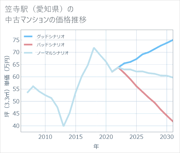 笠寺駅(愛知県)の中古マンション価格推移