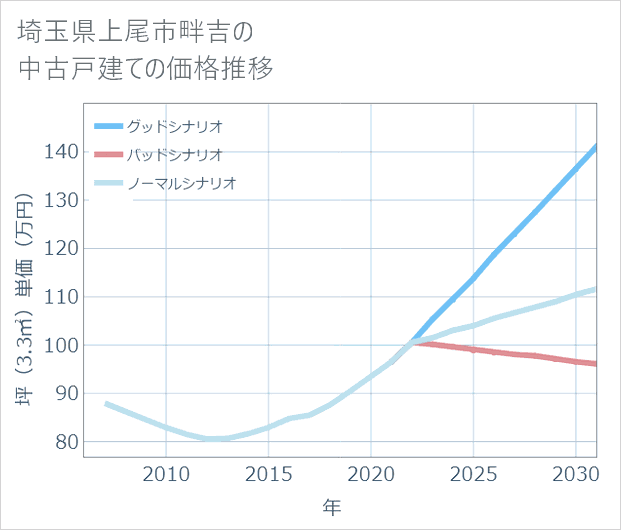 埼玉県上尾市畔吉の中古戸建て価格推移
