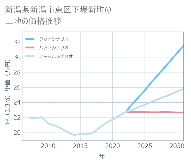 新潟県新潟市東区下場新町の土地価格推移