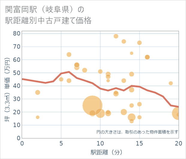 関富岡駅(岐阜県)の徒歩距離別の中古戸建て坪単価