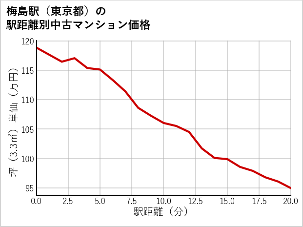 梅島駅（東京都）の徒歩距離別の中古マンション坪単価