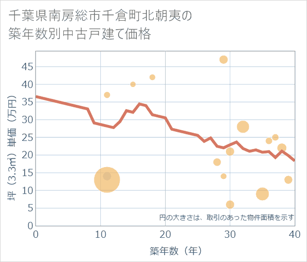 千葉県南房総市千倉町北朝夷の築年数別の中古戸建て坪単価