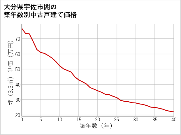 大分県宇佐市閤の築年数別の中古戸建て坪単価