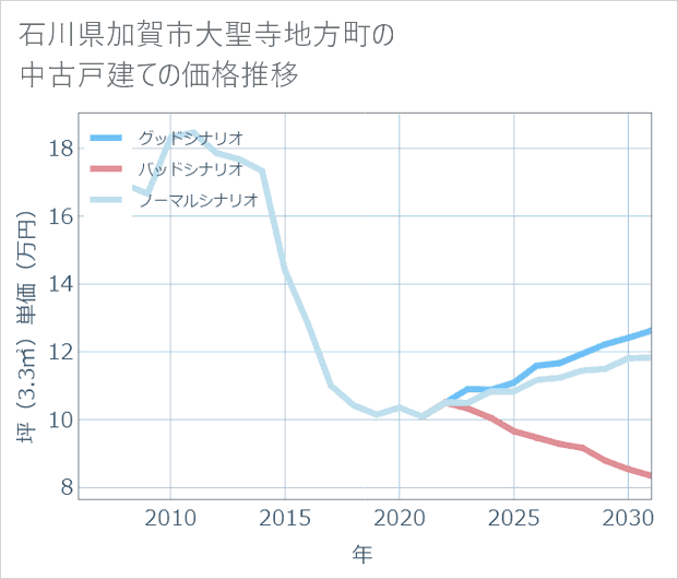 石川県加賀市大聖寺地方町の中古戸建て価格推移