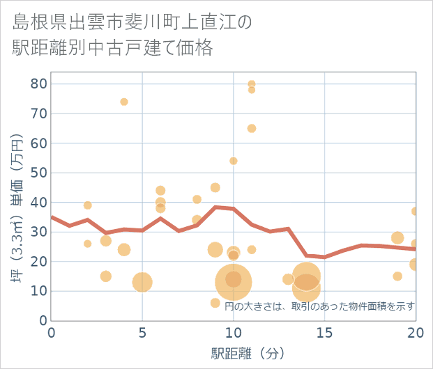 島根県出雲市斐川町上直江の徒歩距離別の中古戸建て坪単価