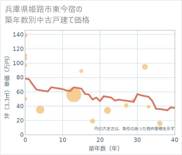 兵庫県姫路市東今宿の築年数別の中古戸建て坪単価
