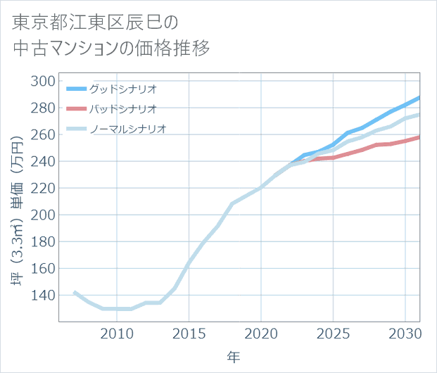 東京都江東区辰巳の中古マンション価格推移