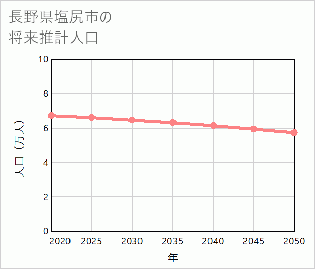 塩尻市の将来推計人口