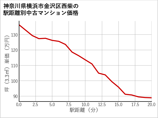 神奈川県横浜市金沢区西柴の徒歩距離別の中古マンション坪単価