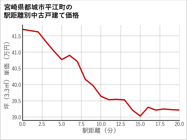 宮崎県都城市平江町の徒歩距離別の中古戸建て坪単価