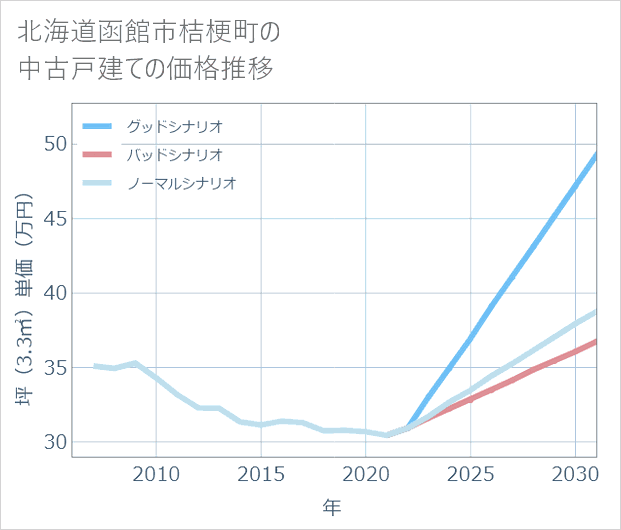 北海道函館市桔梗町の中古戸建て価格推移